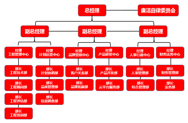 上海三笃工程管理服务有限公司组织架构